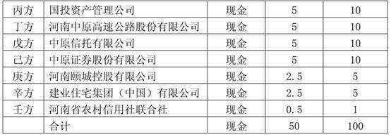 注冊資本50億，河南第二家省級AMC浮出 河南投資集團領銜，九大股東曝光，受托管理股權投資基金