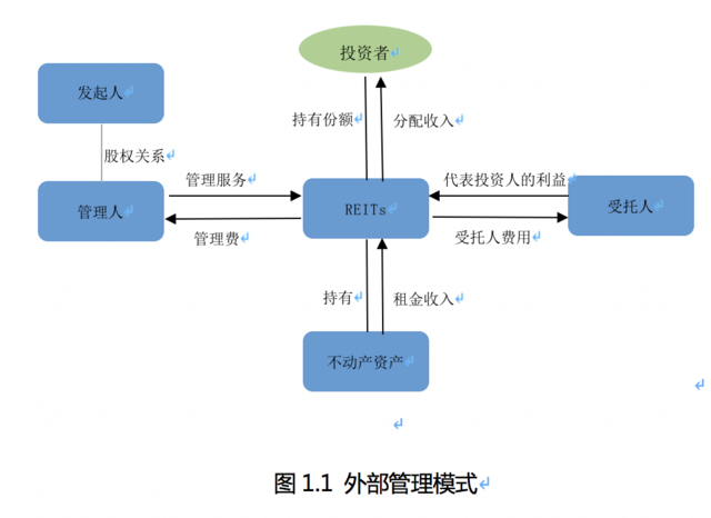 北大光華REITs報(bào)告:在&ldquo;公募基金+ABS&rdquo;框架下建立完善有效的外部管理模式, 需合理分配管理職能、多方面健全治理機(jī)制